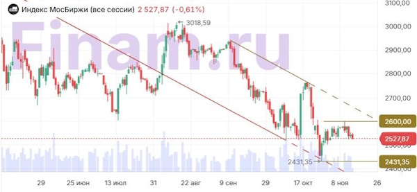 Красный цвет распространился на все фондовые рынки